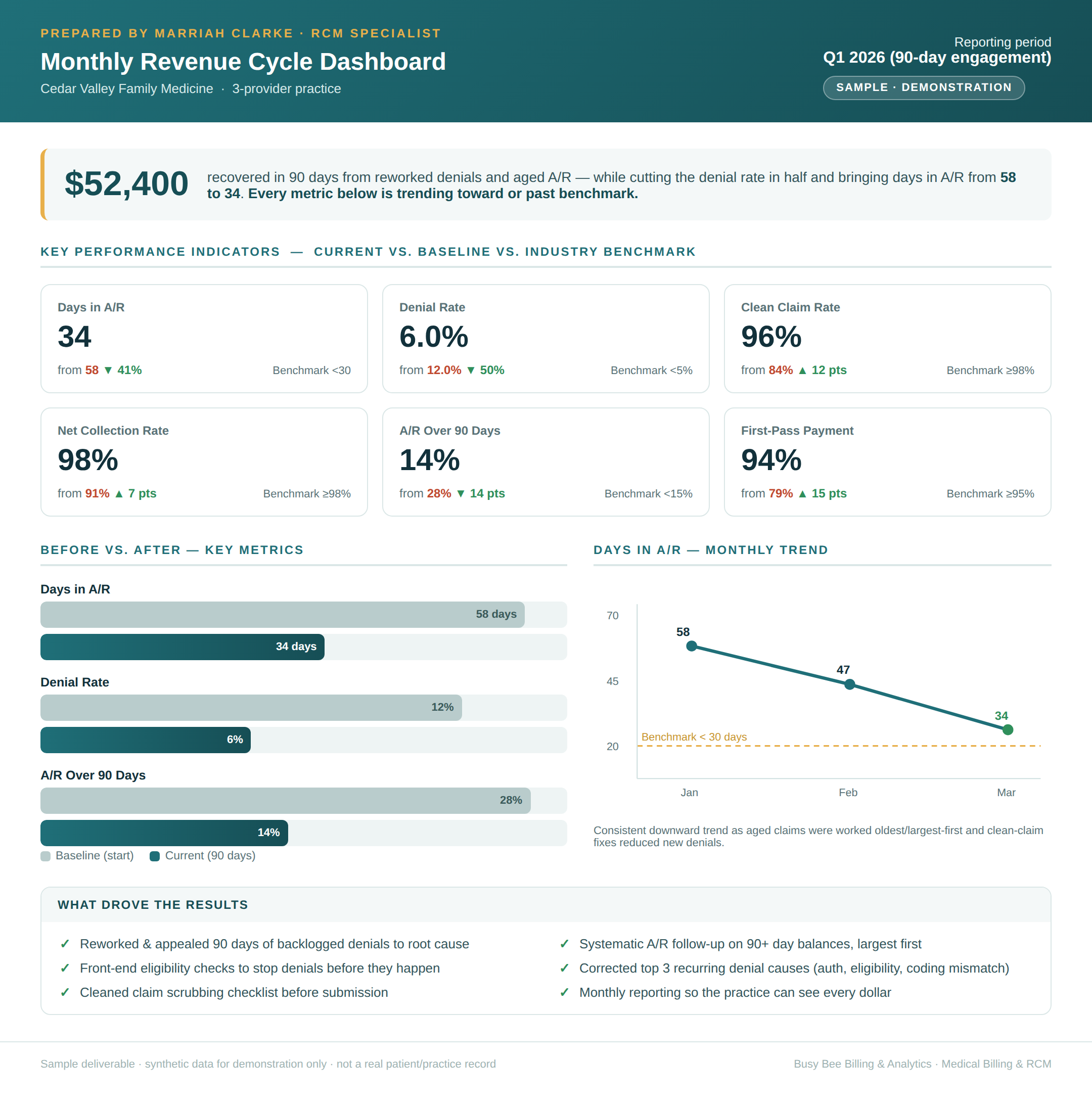 Sample monthly revenue cycle dashboard